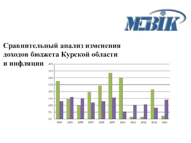 Сравнительный анализ изменения доходов бюджета Курской области и инфляции