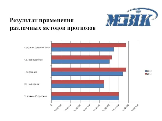 Результат применения различных методов прогнозов