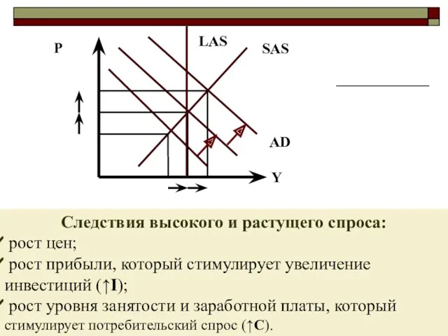 Следствия высокого и растущего спроса: рост цен; рост прибыли, который