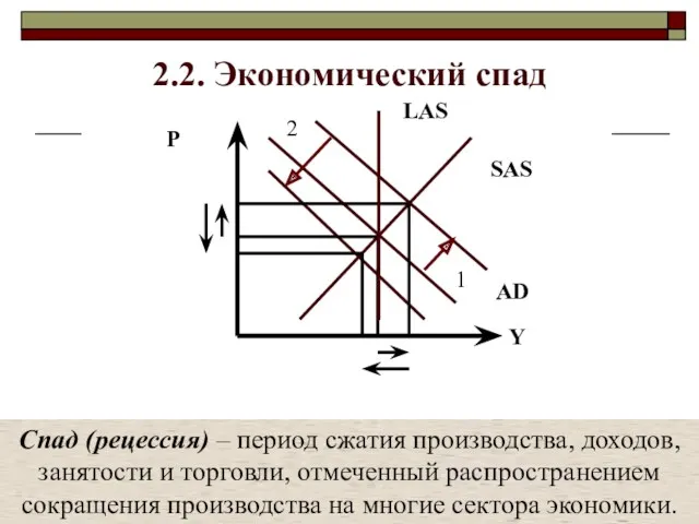 2.2. Экономический спад Спад (рецессия) – период сжатия производства, доходов,