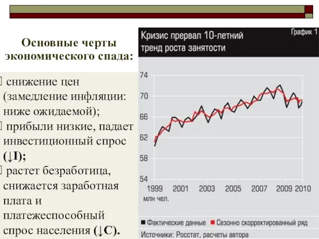 снижение цен (замедление инфляции: ниже ожидаемой); прибыли низкие, падает инвестиционный