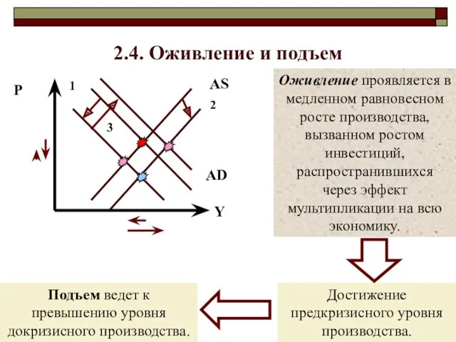 2.4. Оживление и подъем Оживление проявляется в медленном равновесном росте