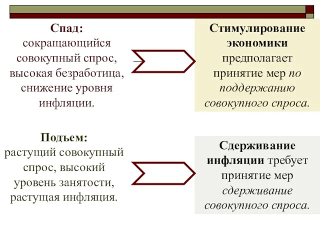 Спад: сокращающийся совокупный спрос, высокая безработица, снижение уровня инфляции. Стимулирование