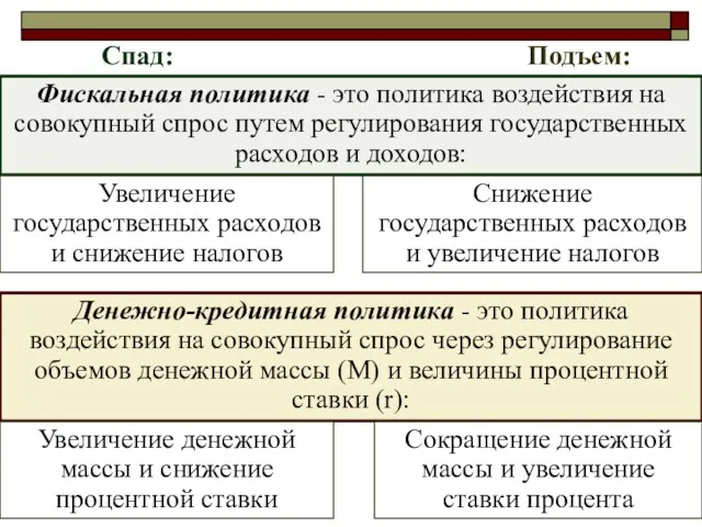 Спад: Подъем: Фискальная политика - это политика воздействия на совокупный