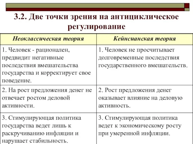 3.2. Две точки зрения на антициклическое регулирование