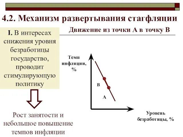 4.2. Механизм развертывания стагфляции I. В интересах снижения уровня безработицы