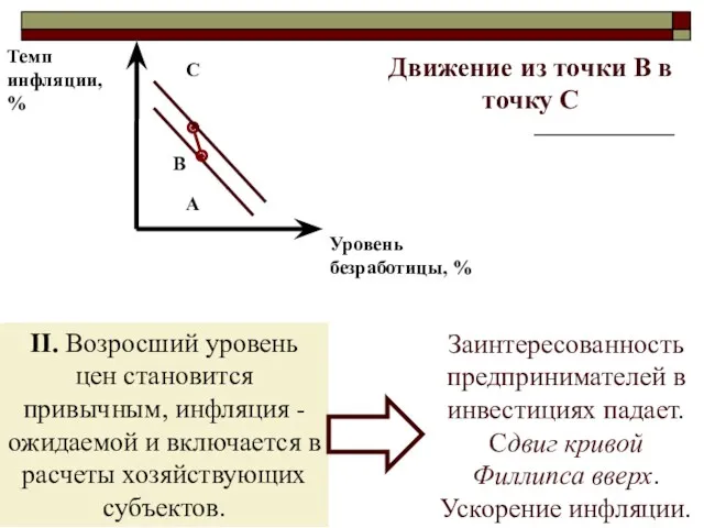 II. Возросший уровень цен становится привычным, инфляция - ожидаемой и