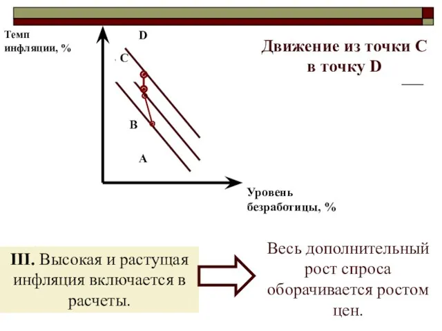 III. Высокая и растущая инфляция включается в расчеты. Движение из