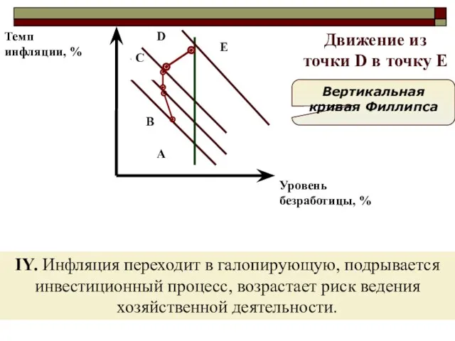 IY. Инфляция переходит в галопирующую, подрывается инвестиционный процесс, возрастает риск