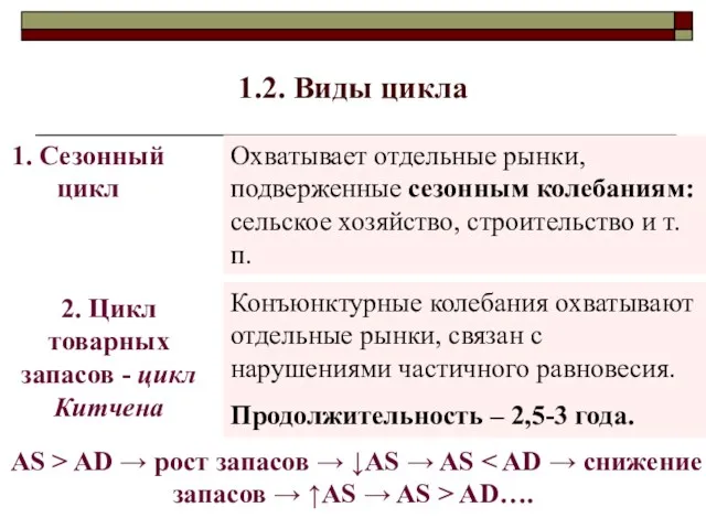 1.2. Виды цикла 1. Сезонный цикл Охватывает отдельные рынки, подверженные