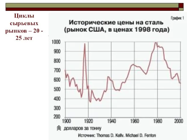 Циклы сырьевых рынков – 20 - 25 лет