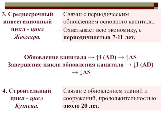 3. Среднесрочный инвестиционный цикл - цикл Жюгляра. Связан с периодическим