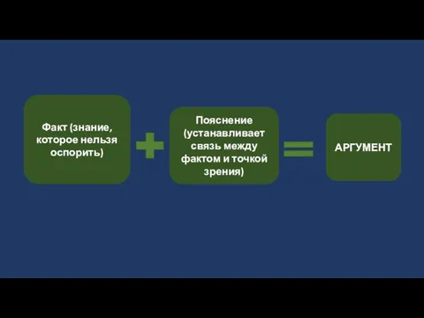 Факт (знание, которое нельзя оспорить) Пояснение (устанавливает связь между фактом и точкой зрения) АРГУМЕНТ