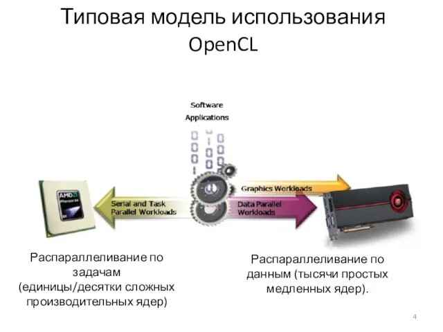 Типовая модель использования OpenCL Распараллеливание по задачам (единицы/десятки сложных производительных