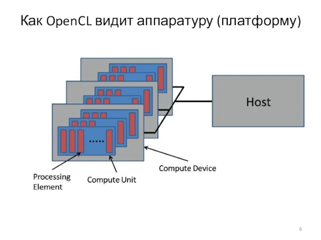 Как OpenCL видит аппаратуру (платформу)