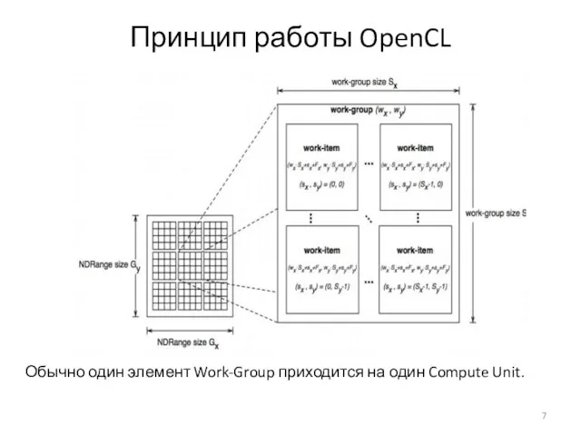 Принцип работы OpenCL Обычно один элемент Work-Group приходится на один Compute Unit.
