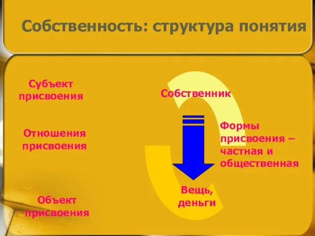 Собственность: структура понятия Вещь, деньги Субъект присвоения Объект присвоения Отношения