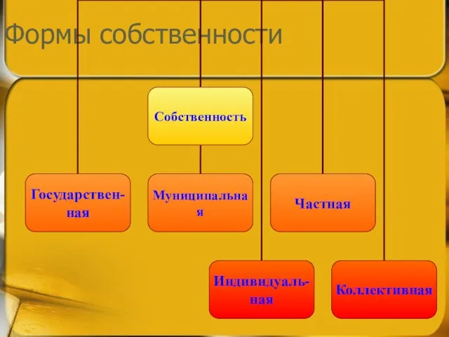 Формы собственности