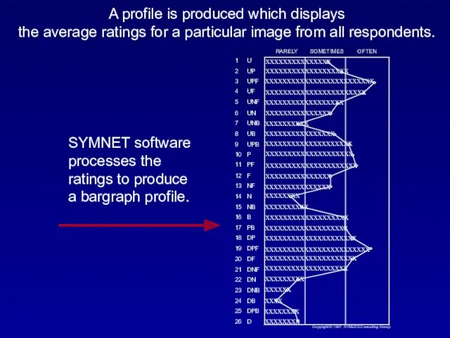 A profile is produced which displays the average ratings for a particular image from all respondents.