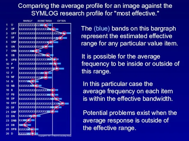 Comparing the average profile for an image against the SYMLOG