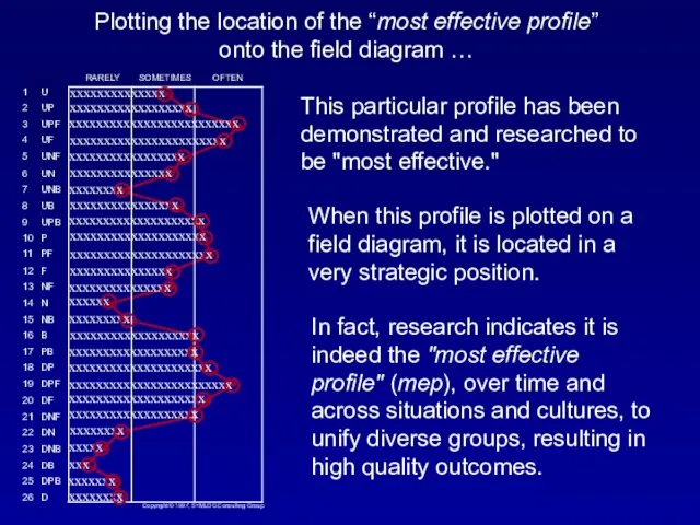 Plotting the location of the “most effective profile” onto the