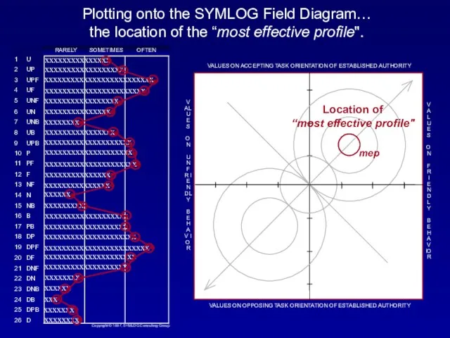 Plotting onto the SYMLOG Field Diagram… the location of the