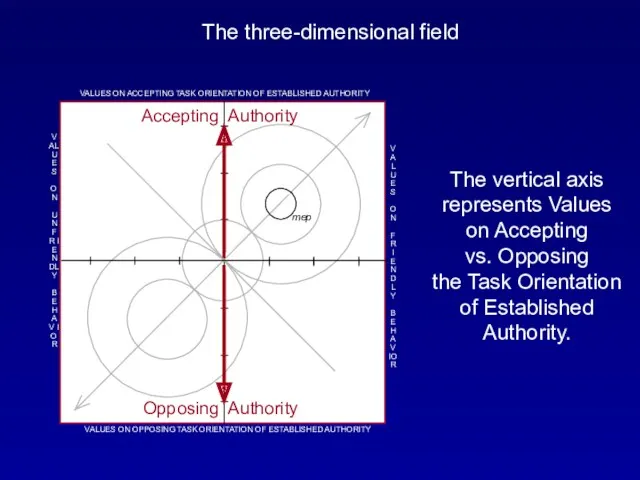 The three-dimensional field The vertical axis represents Values on Accepting