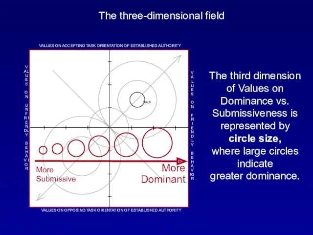 The three-dimensional field The third dimension of Values on Dominance