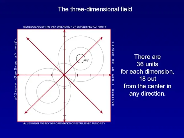 The three-dimensional field There are 36 units for each dimension,