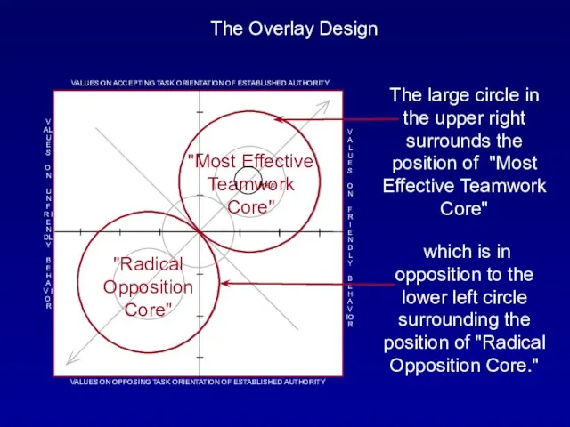 The Overlay Design The large circle in the upper right