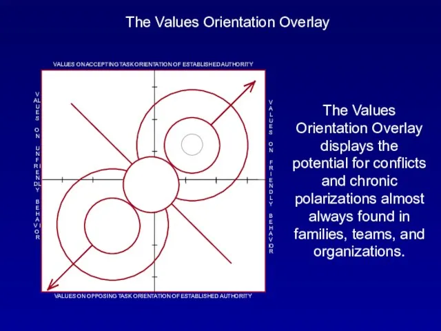 The Values Orientation Overlay VALUES ON ACCEPTING TASK ORIENTATION OF