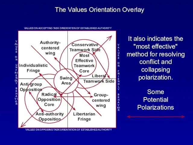 The Values Orientation Overlay It also indicates the "most effective"