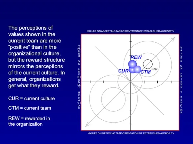 CUR = current culture The perceptions of values shown in