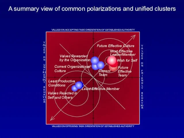 A summary view of common polarizations and unified clusters Future