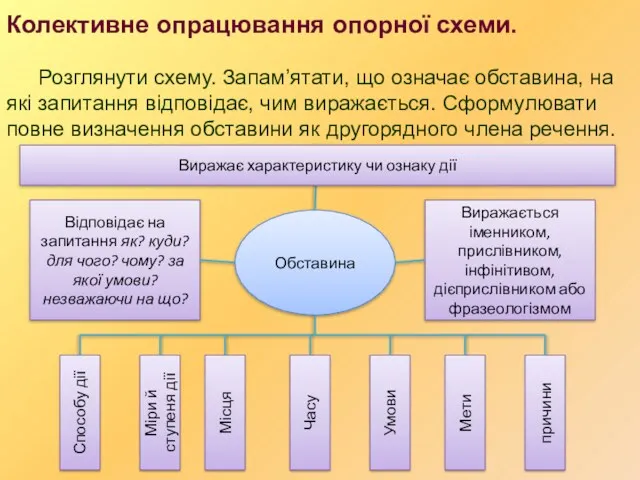 Колективне опрацювання опорної схеми. Розглянути схему. Запам’ятати, що означає обставина,