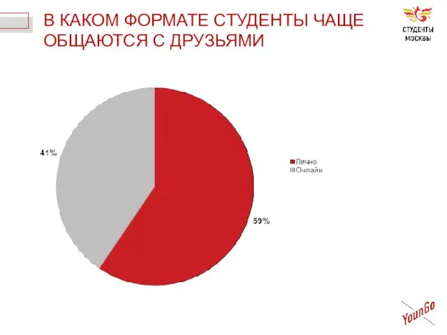 В КАКОМ ФОРМАТЕ СТУДЕНТЫ ЧАЩЕ ОБЩАЮТСЯ С ДРУЗЬЯМИ