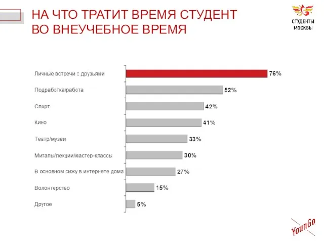 НА ЧТО ТРАТИТ ВРЕМЯ СТУДЕНТ ВО ВНЕУЧЕБНОЕ ВРЕМЯ