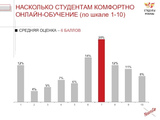 НАСКОЛЬКО СТУДЕНТАМ КОМФОРТНО ОНЛАЙН-ОБУЧЕНИЕ (по шкале 1-10)