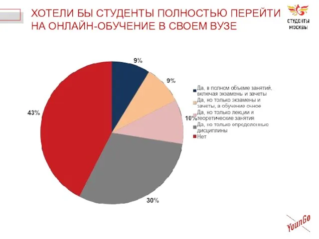 ХОТЕЛИ БЫ СТУДЕНТЫ ПОЛНОСТЬЮ ПЕРЕЙТИ НА ОНЛАЙН-ОБУЧЕНИЕ В СВОЕМ ВУЗЕ