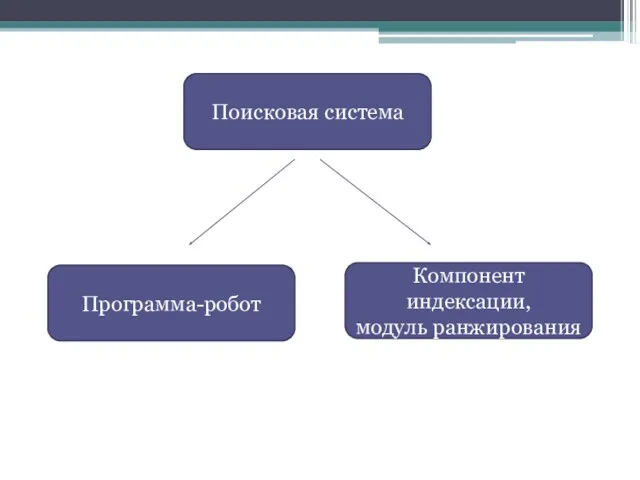 Поисковая система Компонент индексации, модуль ранжирования Программа-робот