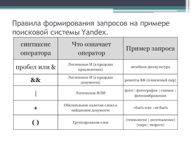 Правила формирования запросов на примере поисковой системы Yandех.