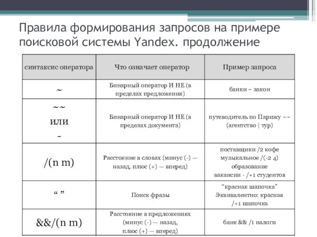 Правила формирования запросов на примере поисковой системы Yandех. продолжение