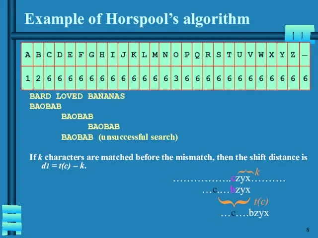 Example of Horspool’s algorithm BARD LOVED BANANAS BAOBAB BAOBAB BAOBAB