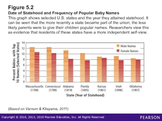 Figure 5.2 Date of Statehood and Frequency of Popular Baby Names This graph