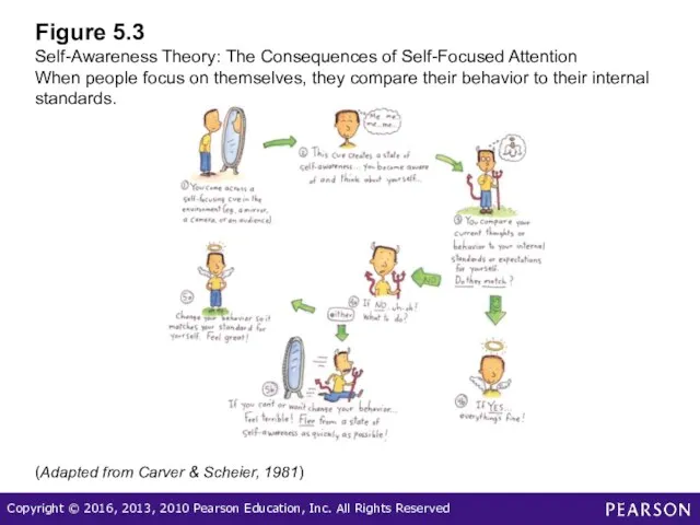 Figure 5.3 Self-Awareness Theory: The Consequences of Self-Focused Attention When people focus on
