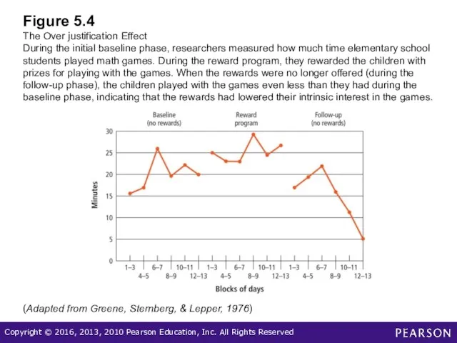 Figure 5.4 The Over justification Effect During the initial baseline phase, researchers measured