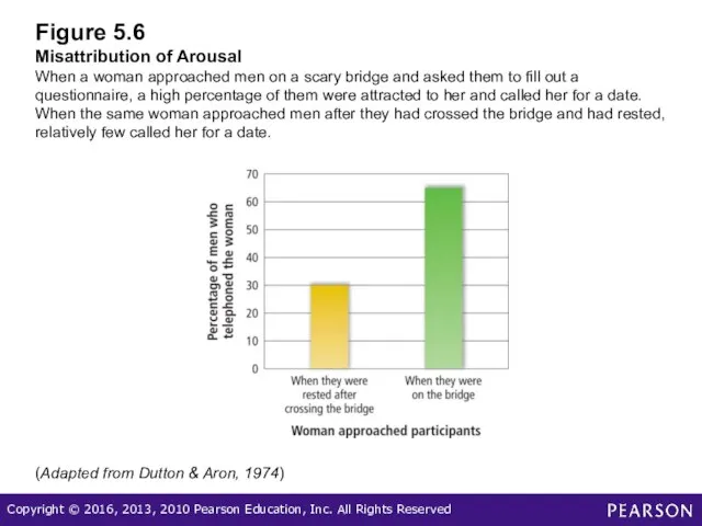 Figure 5.6 Misattribution of Arousal When a woman approached men on a scary
