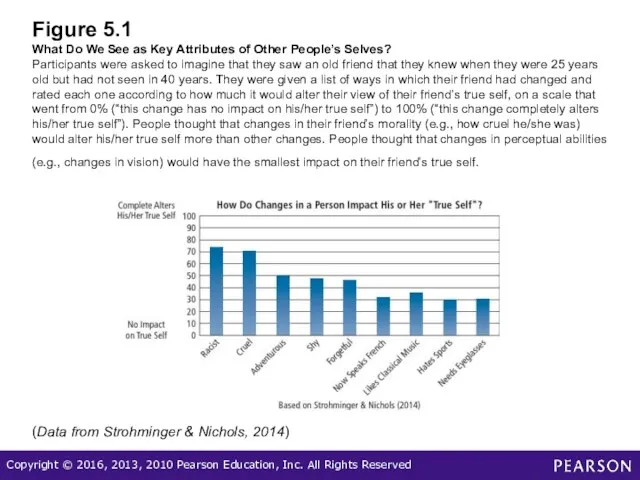 Figure 5.1 What Do We See as Key Attributes of Other People’s Selves?