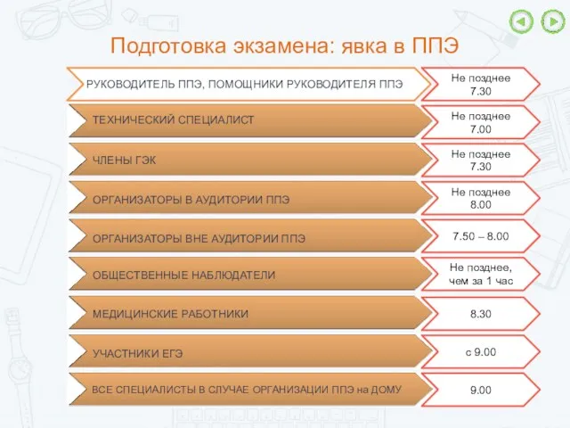 РУКОВОДИТЕЛЬ ППЭ, ПОМОЩНИКИ РУКОВОДИТЕЛЯ ППЭ Не позднее 7.30 ТЕХНИЧЕСКИЙ СПЕЦИАЛИСТ