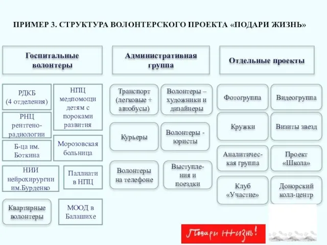 ПРИМЕР 3. СТРУКТУРА ВОЛОНТЕРСКОГО ПРОЕКТА «ПОДАРИ ЖИЗНЬ» Транспорт (легковые +